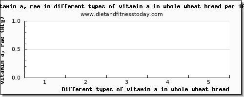 vitamin a in whole wheat bread vitamin a, rae per 100g